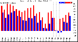 Milwaukee Weather Dew Point<br>Daily High/Low