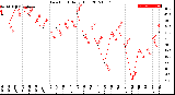 Milwaukee Weather Dew Point<br>Daily High