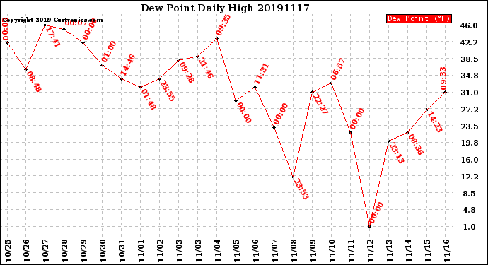 Milwaukee Weather Dew Point<br>Daily High