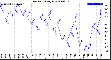 Milwaukee Weather Dew Point<br>Daily Low