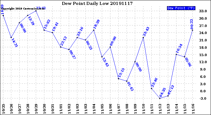 Milwaukee Weather Dew Point<br>Daily Low