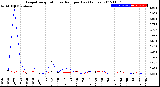 Milwaukee Weather Evapotranspiration<br>vs Rain per Day<br>(Inches)