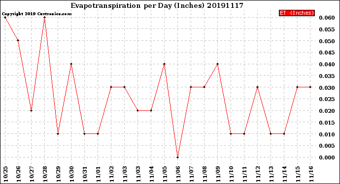 Milwaukee Weather Evapotranspiration<br>per Day (Inches)