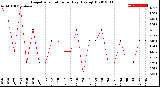 Milwaukee Weather Evapotranspiration<br>per Day (Ozs sq/ft)