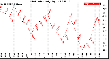 Milwaukee Weather Heat Index<br>Daily High