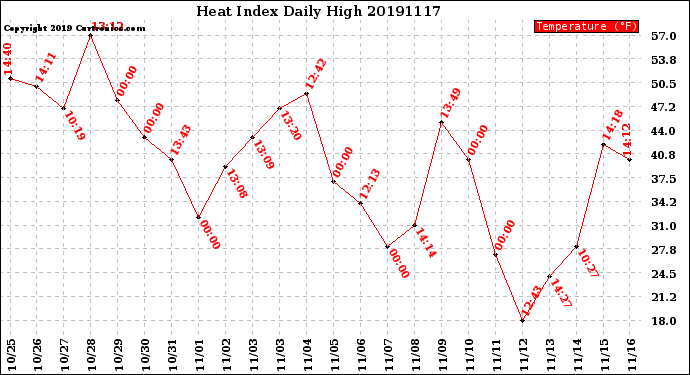Milwaukee Weather Heat Index<br>Daily High