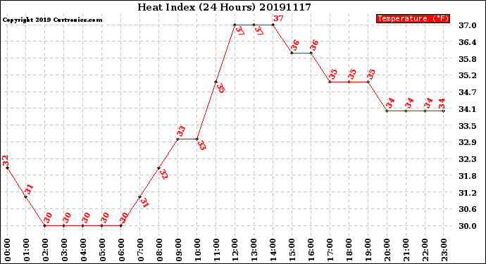 Milwaukee Weather Heat Index<br>(24 Hours)