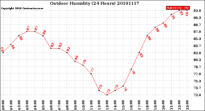 Milwaukee Weather Outdoor Humidity<br>(24 Hours)