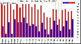 Milwaukee Weather Outdoor Humidity<br>Daily High/Low