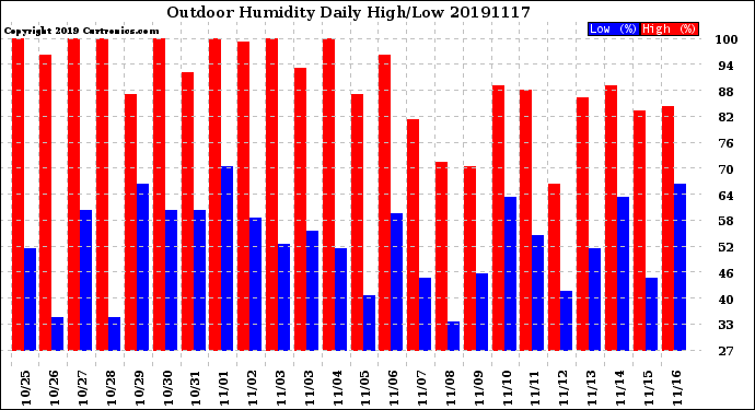 Milwaukee Weather Outdoor Humidity<br>Daily High/Low