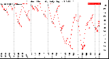 Milwaukee Weather Outdoor Humidity<br>Daily High