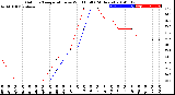 Milwaukee Weather Outdoor Temperature<br>vs Wind Chill<br>(24 Hours)