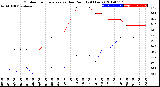 Milwaukee Weather Outdoor Temperature<br>vs Dew Point<br>(24 Hours)