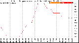 Milwaukee Weather Outdoor Temperature<br>vs Heat Index<br>(24 Hours)