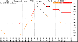 Milwaukee Weather Outdoor Temperature<br>vs THSW Index<br>per Hour<br>(24 Hours)