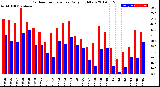 Milwaukee Weather Outdoor Temperature<br>Daily High/Low