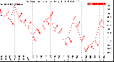 Milwaukee Weather Outdoor Temperature<br>Daily High