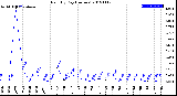 Milwaukee Weather Rain<br>By Day<br>(Inches)