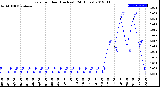 Milwaukee Weather Rain<br>per Hour<br>(Inches)<br>(24 Hours)