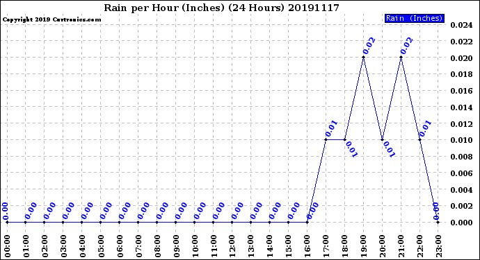 Milwaukee Weather Rain<br>per Hour<br>(Inches)<br>(24 Hours)