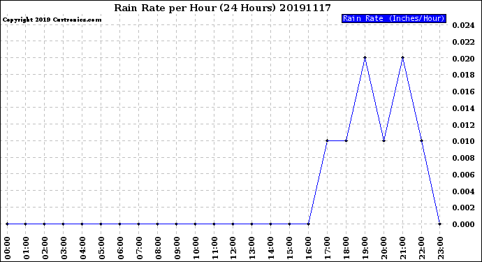Milwaukee Weather Rain Rate<br>per Hour<br>(24 Hours)