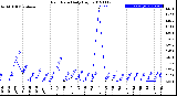 Milwaukee Weather Rain Rate<br>Daily High