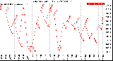 Milwaukee Weather Solar Radiation<br>Daily