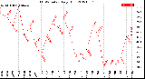 Milwaukee Weather THSW Index<br>Daily High