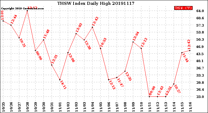Milwaukee Weather THSW Index<br>Daily High