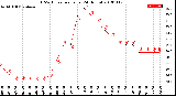 Milwaukee Weather THSW Index<br>per Hour<br>(24 Hours)