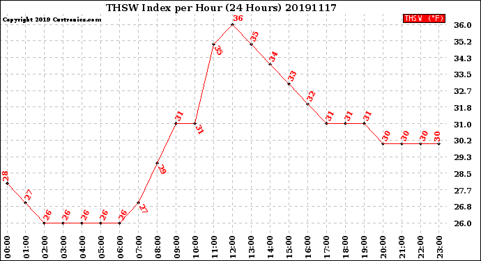 Milwaukee Weather THSW Index<br>per Hour<br>(24 Hours)