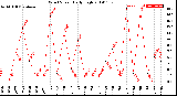 Milwaukee Weather Wind Speed<br>Daily High