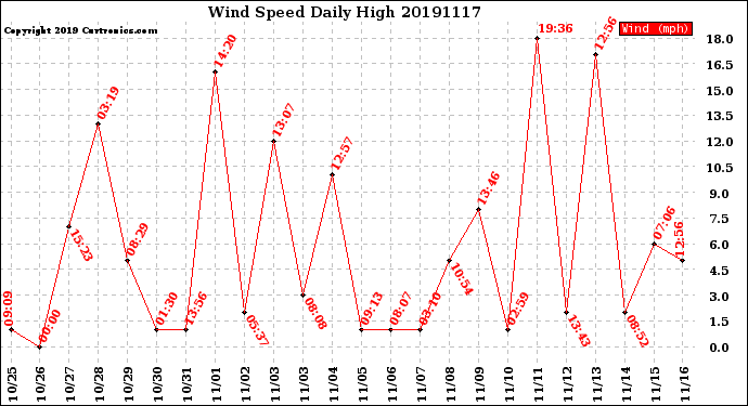 Milwaukee Weather Wind Speed<br>Daily High