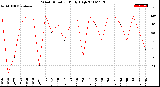 Milwaukee Weather Wind Direction<br>Daily High