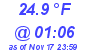 Milwaukee Weather Dewpoint High Low Today