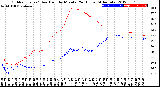 Milwaukee Weather Outdoor Temp / Dew Point<br>by Minute<br>(24 Hours) (Alternate)