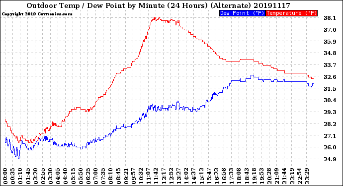 Milwaukee Weather Outdoor Temp / Dew Point<br>by Minute<br>(24 Hours) (Alternate)