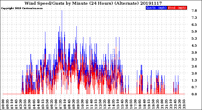 Milwaukee Weather Wind Speed/Gusts<br>by Minute<br>(24 Hours) (Alternate)