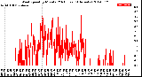 Milwaukee Weather Wind Speed<br>by Minute<br>(24 Hours) (Alternate)