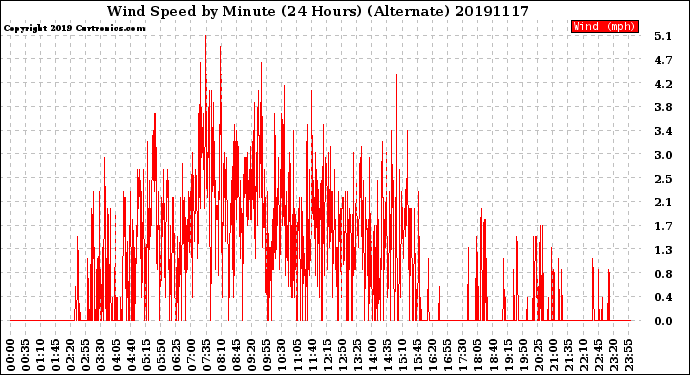 Milwaukee Weather Wind Speed<br>by Minute<br>(24 Hours) (Alternate)