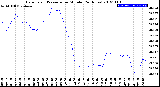 Milwaukee Weather Barometric Pressure<br>per Minute<br>(24 Hours)