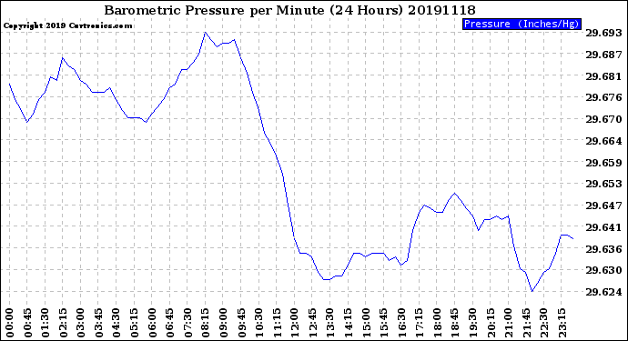 Milwaukee Weather Barometric Pressure<br>per Minute<br>(24 Hours)