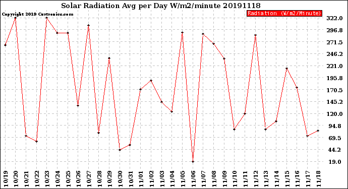 Milwaukee Weather Solar Radiation<br>Avg per Day W/m2/minute