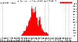 Milwaukee Weather Solar Radiation<br>per Minute<br>(24 Hours)