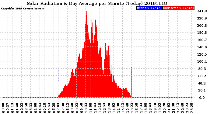 Milwaukee Weather Solar Radiation<br>& Day Average<br>per Minute<br>(Today)