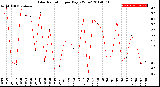 Milwaukee Weather Solar Radiation<br>per Day KW/m2