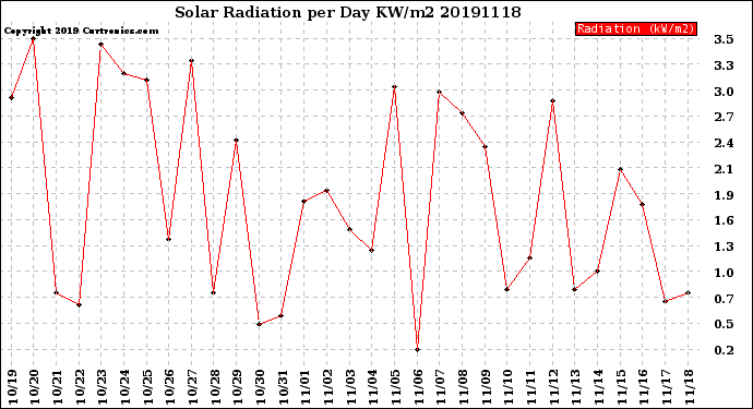 Milwaukee Weather Solar Radiation<br>per Day KW/m2