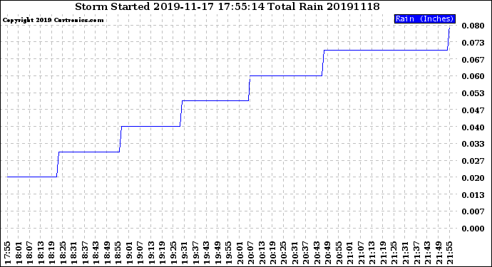 Milwaukee Weather Storm<br>Started 2019-11-17 17:55:14<br>Total Rain