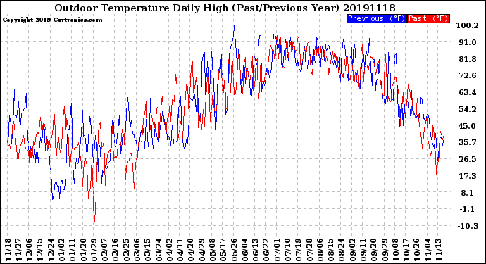 Milwaukee Weather Outdoor Temperature<br>Daily High<br>(Past/Previous Year)