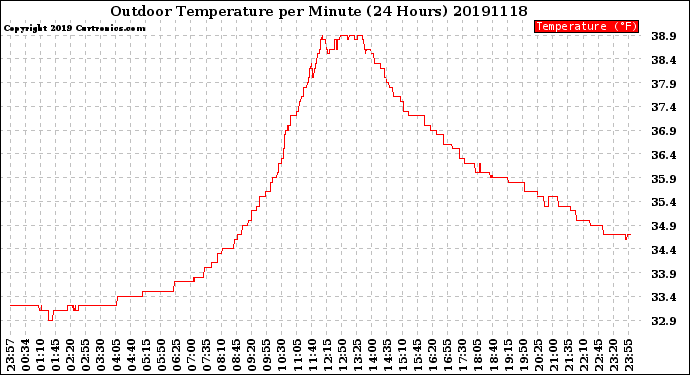Milwaukee Weather Outdoor Temperature<br>per Minute<br>(24 Hours)